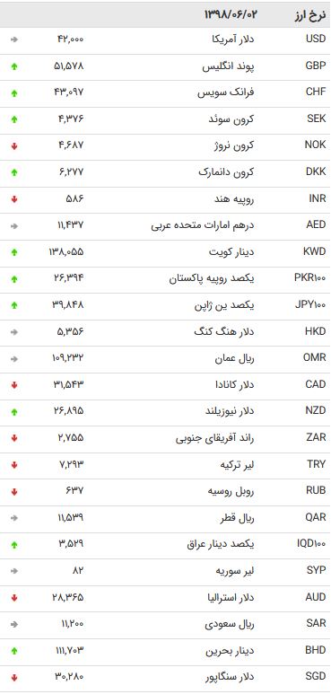 نرخ 47 ارز بین بانکی در دوم شهریور 98 /