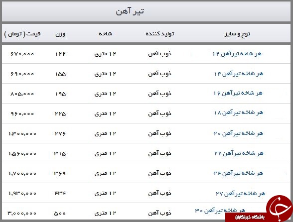 جدیدترین قیمت هرشاخه تیرآهن در بازار