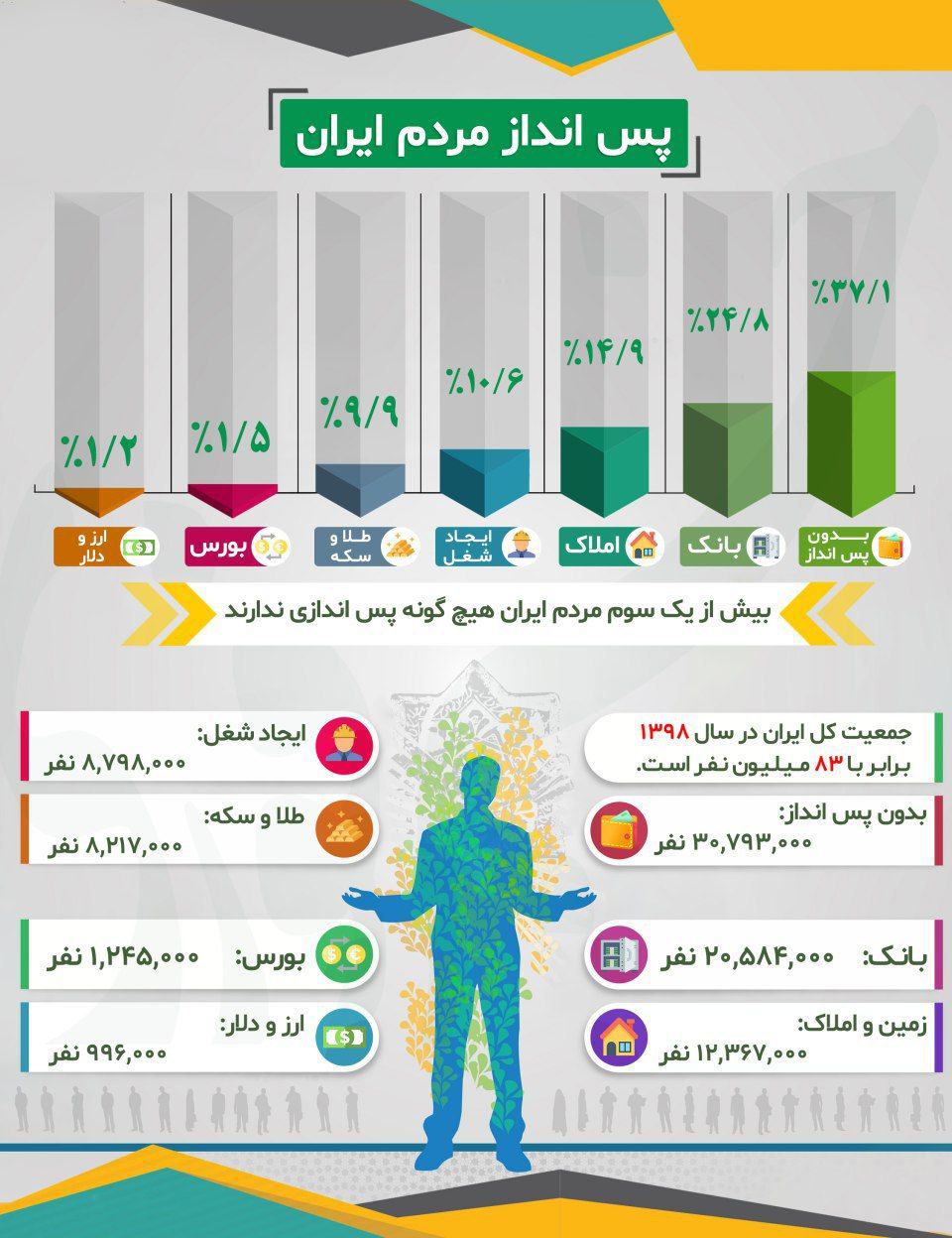 پس اندازهای مردم ایران کجاست؟! +اینفوگرافیک