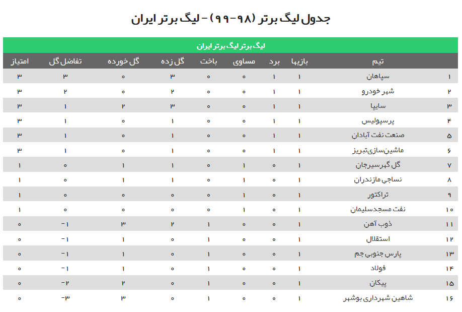 شکست شاهین شهرداری بوشهر در برابر سپاهان اصفهان