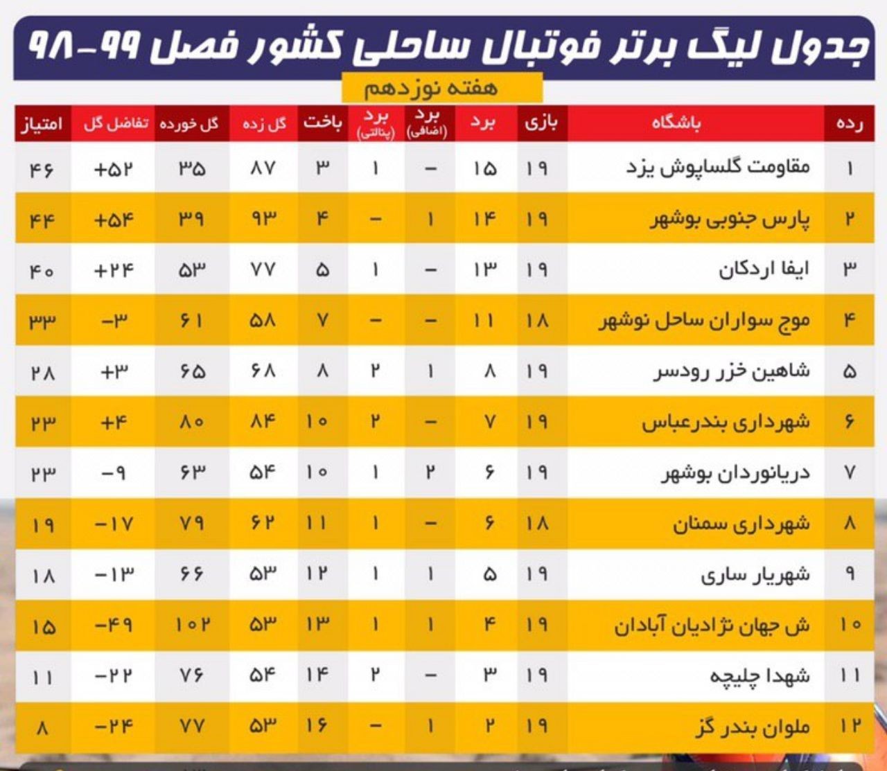 دریانوردان بوشهر نتیجه را به مهمان شمالی واگذار کرد