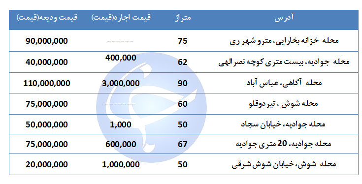 مظنه اجاره یک واحد مسکونی در منطقه ۱۷ تهران چقدر است؟ + جدول