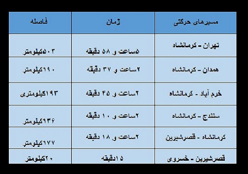 افزوده شدن مرز خسروی به جمع گذرگاه&zwnj;های مرزی ایران و عراق