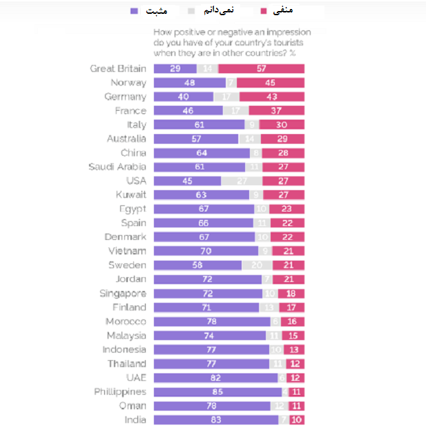 محبوب&zwnj;ترین و منفورترین گردشگران دنیا را بشناسید