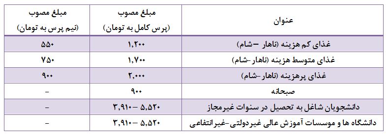 صندوق رفاه دانشجویان نرخ غذای دانشجویی سال تحصیلی 99- 98 را اعلام کرد