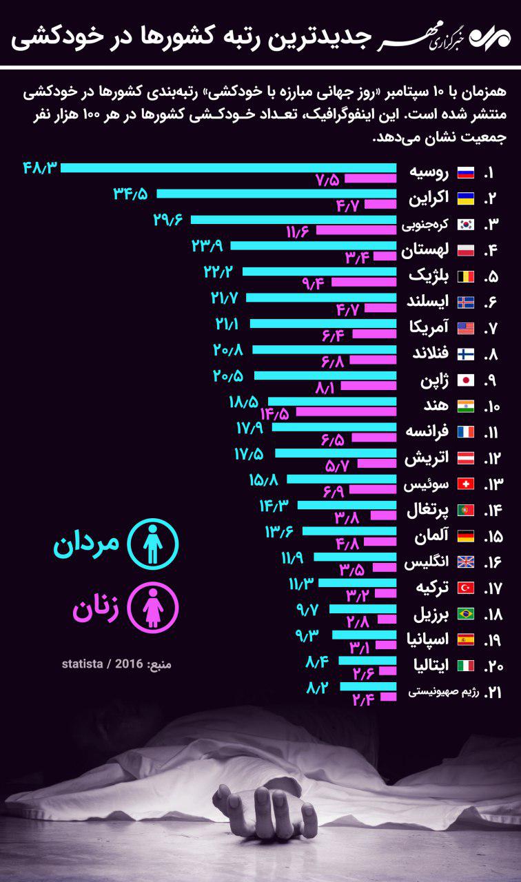 جدیدترین رتبه کشورها در خودکشی + اینفوگرافیک