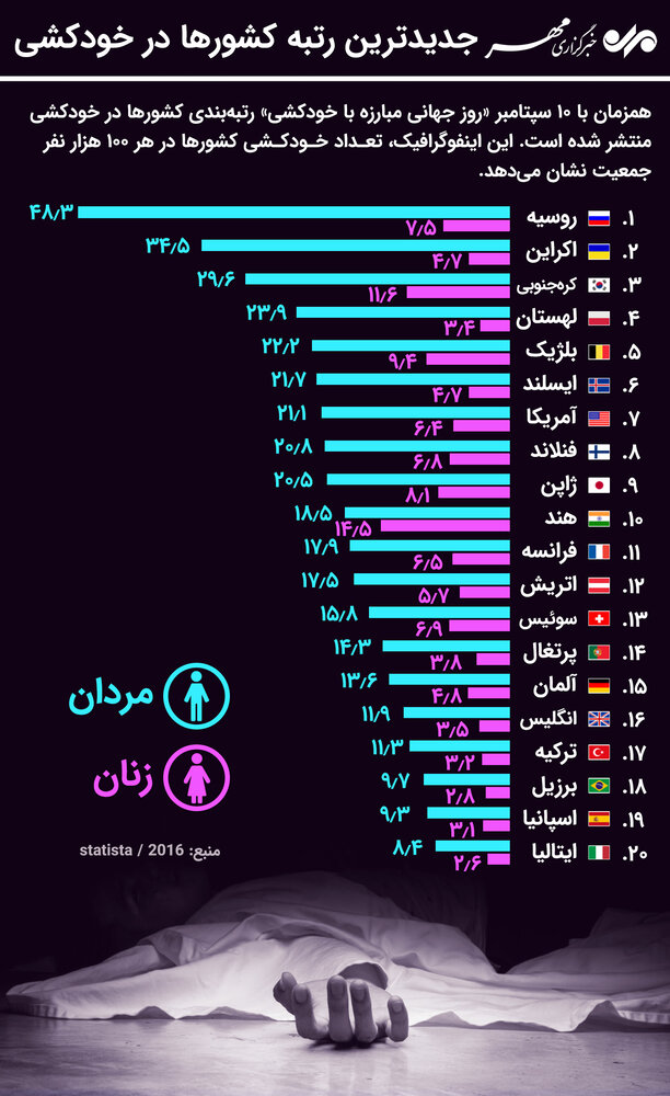جدیدترین رتبه&zwnj;بندی کشورها در خودکشی + اینفوگرافی