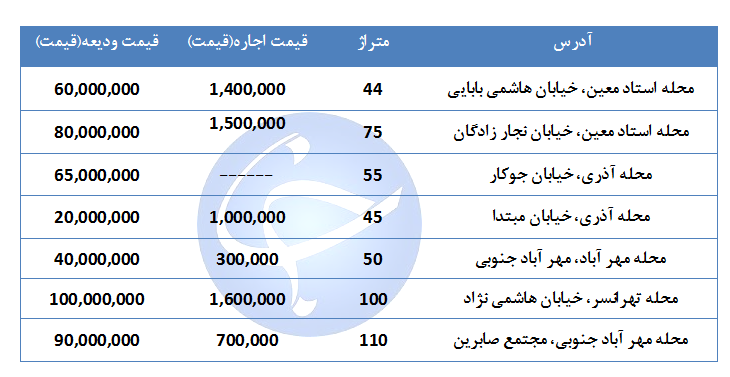 مظنه اجاره یک واحد مسکونی در منطقه ۹ تهران چقدر است؟ + جدول