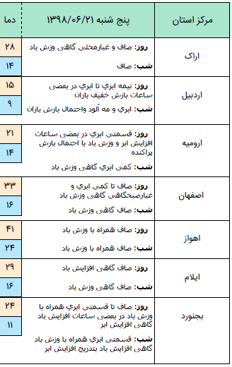 بارش باران همراه با رعد و برق در برخی مناطق کشور/گرد و خاک مهمان سیستان و بلوچستان + جدول