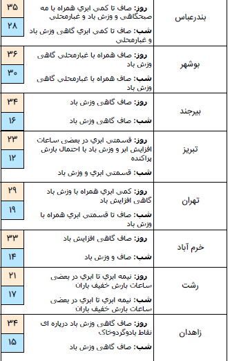 بارش باران همراه با رعد و برق در برخی مناطق کشور/گرد و خاک مهمان سیستان و بلوچستان + جدول