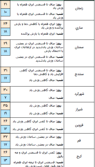 بارش باران همراه با رعد و برق در برخی مناطق کشور/گرد و خاک مهمان سیستان و بلوچستان + جدول