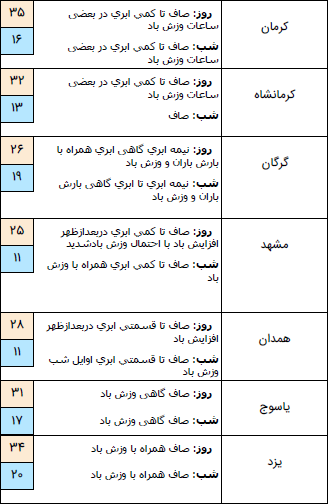 بارش باران همراه با رعد و برق در برخی مناطق کشور/گرد و خاک مهمان سیستان و بلوچستان + جدول