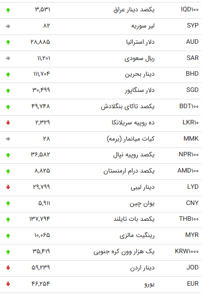 نرخ ۴۷ ارز بین بانکی در ۲۱ شهریور ۹۸ / قیمت ۹ ارز دولتی تغییری نکرد + جدول