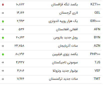 نرخ ۴۷ ارز بین بانکی در ۲۱ شهریور ۹۸ / قیمت ۹ ارز دولتی تغییری نکرد + جدول