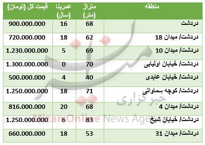 قیمت آپارتمان در منطقه دردشت + جدول