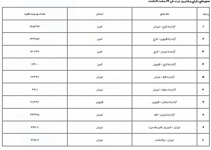 رشد ۷.۱ درصدی تردد جاده نسبت به روز گذشته / ۶ محور مواصلاتی کشور همچنان مسدود است