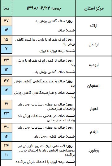 باران مهمان ۵ استان شمالی کشور / آسمان زابل غبارآلود خواهد شد