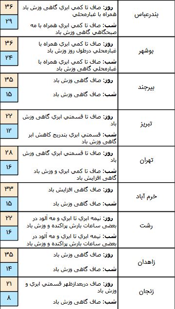 باران مهمان ۵ استان شمالی کشور / آسمان زابل غبارآلود خواهد شد