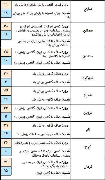 باران مهمان ۵ استان شمالی کشور / آسمان زابل غبارآلود خواهد شد