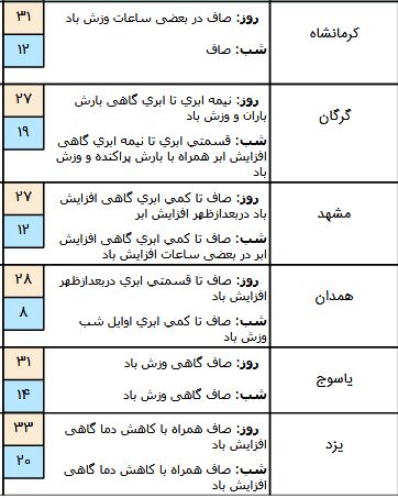 باران مهمان ۵ استان شمالی کشور / آسمان زابل غبارآلود خواهد شد