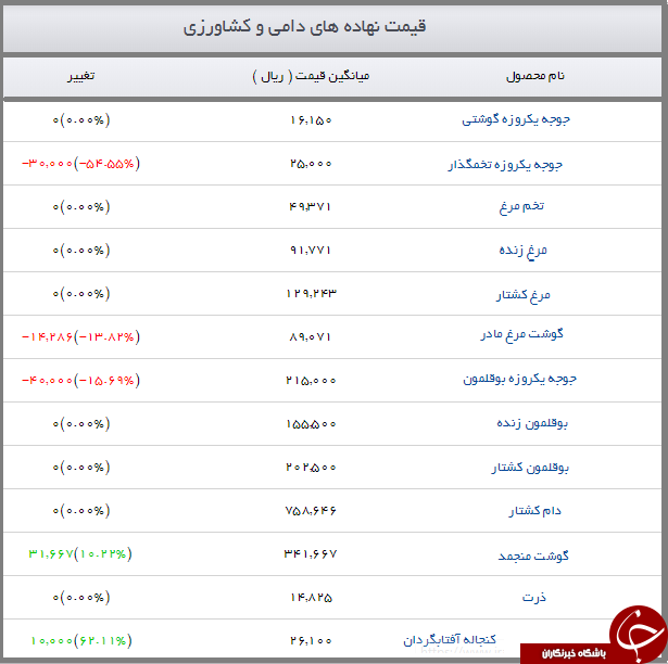قیمت نهاده های دامی و کشاورزی + جدول