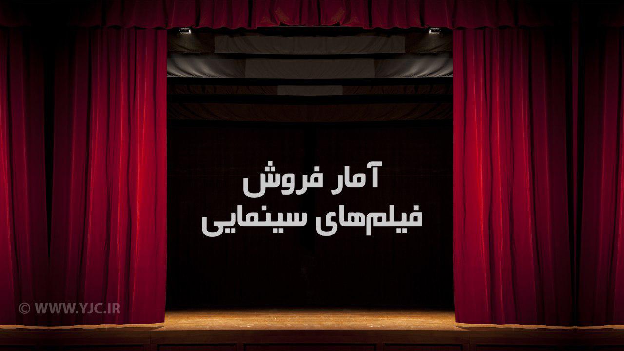 تازه&zwnj;ترین آمار فروش فیلم&zwnj;های سینمایی در حال اکران/ &laquo;سرخپوست&raquo; در آستانه ۱۴ و نیم میلیاردی شدن