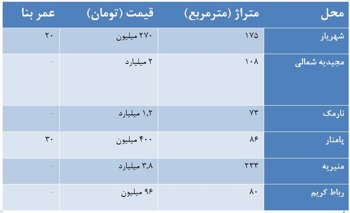 مظنه اجاره و خرید خانههای حیاطدار در تهران چقدر است؟ + جدول مظنه اجاره و خرید خانههای حیاطدار در تهران چقدر است؟ + جدول