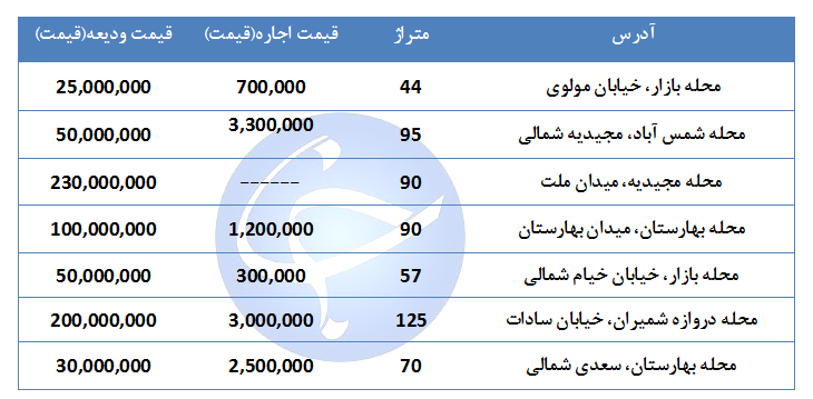 مظنه اجاره یک واحد مسکونی در منطقه ۱۲ تهران چقدر است؟ + جدول