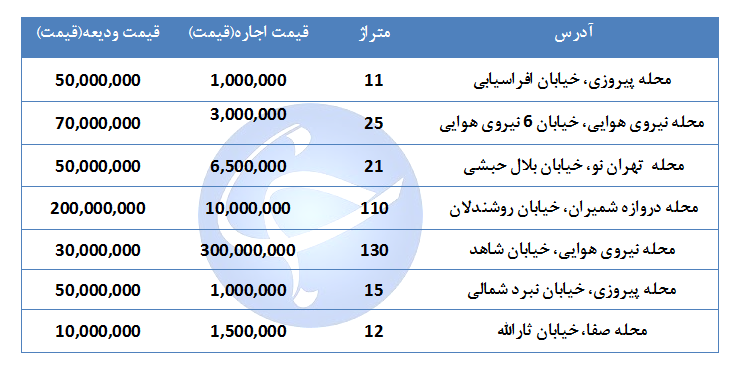 قیمت اجاره یک واحد تجاری و اداری در منطقه ۱۳ تهران چقدر است؟ + جدول