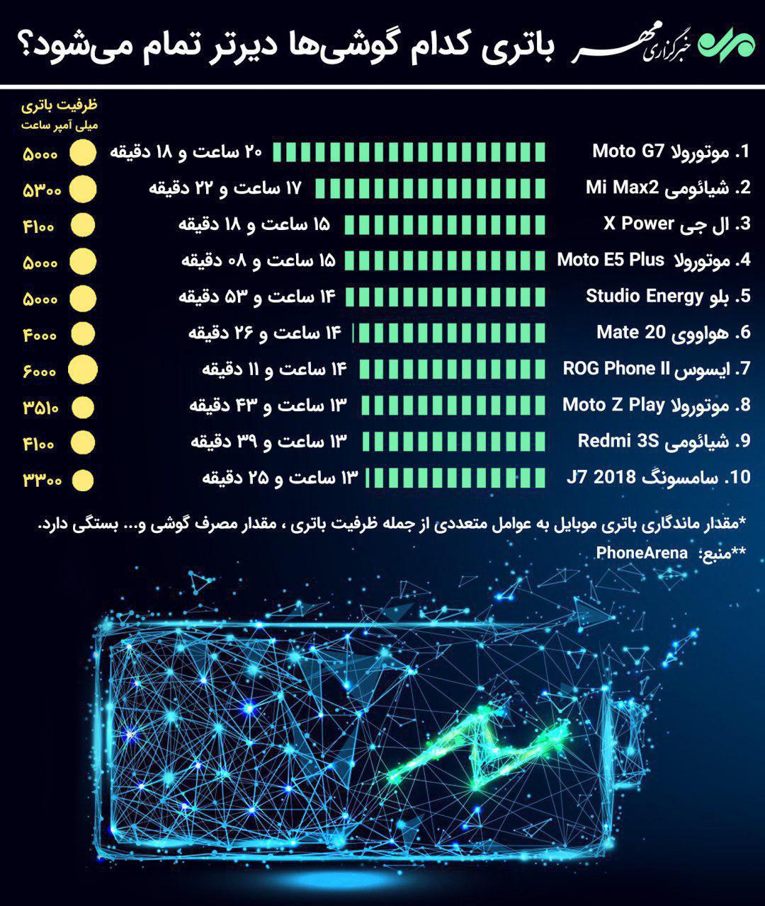 باتری کدام گوشی&zwnj;ها دیرتر تمام می&zwnj;شود؟ +اینفوگرافیک