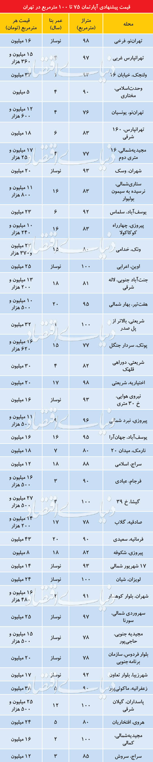 قیمت پیشنهادی آپارتمانهای ۷۰ تا ۱۰۰ متر مربع قیمت پیشنهادی آپارتمانهای ۷۰ تا ۱۰۰ متر مربع