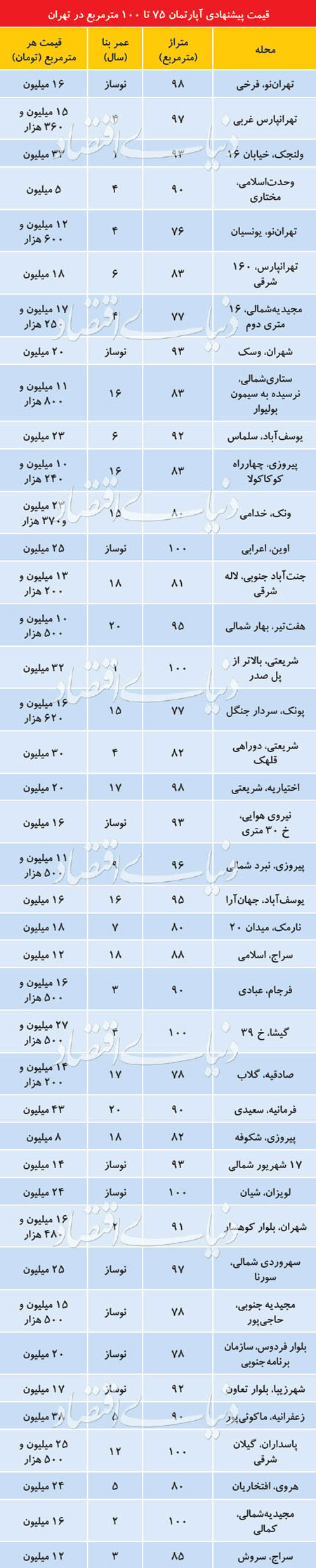 قیمت آپارتمان&zwnj;های ۷۰ تا ۱۰۰متری در تهران + جدول