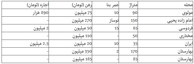 اجاره ۳ میلیونی برای قفس ۳۵ متری در جنوب تهران + جدول