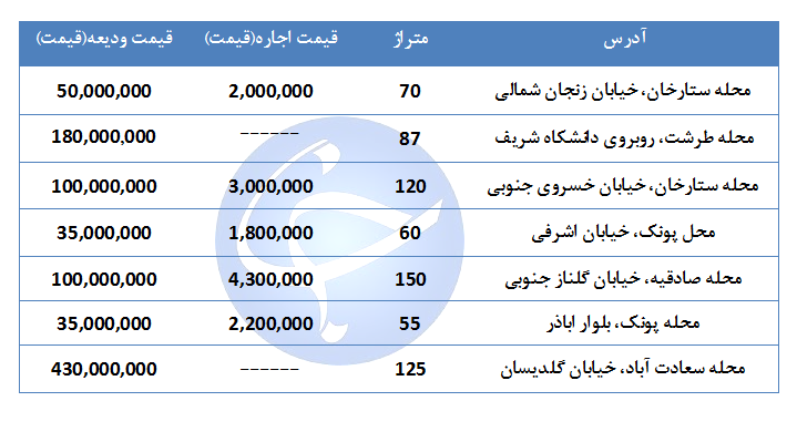 اجاره نشینی در منطقه ۲ تهران چقدر هزینه دارد؟ + جدول