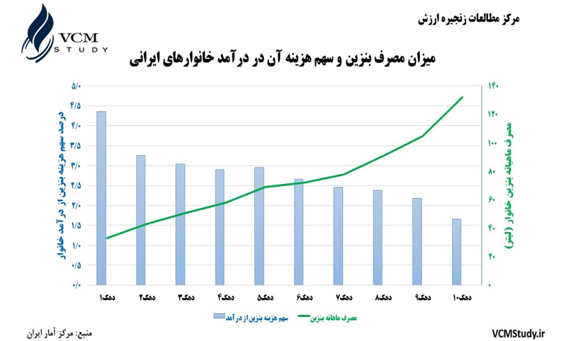 &laquo;بنزین&zwnj;درمانی&raquo; به نفع ثروتمندان + نمودار