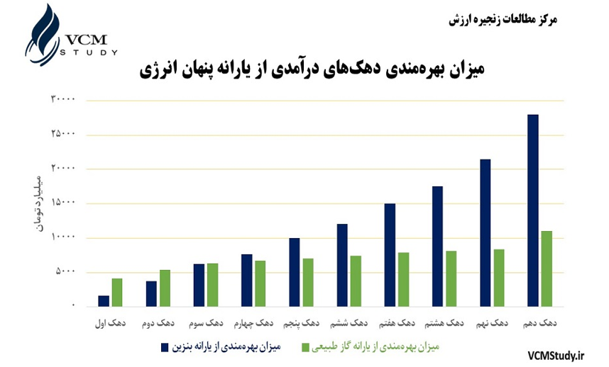 &laquo;بنزین&zwnj;درمانی&raquo; به نفع ثروتمندان + نمودار