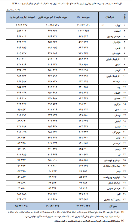 افزایش ۲۶.۲ درصدی مانده سپرده&zwnj;ها در پایان اردیبهشت ۹۸