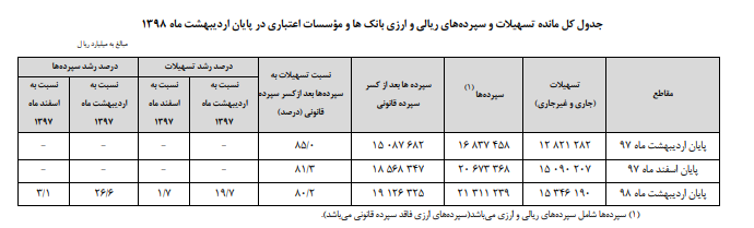افزایش ۲۶.۲ درصدی مانده سپرده&zwnj;ها در پایان اردیبهشت ۹۸