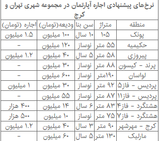 بازار اجاره مسکن در سراشیبی افتاد / نرخ&zwnj;های پیشنهادی اجاره آپارتمان در تهران و کرج