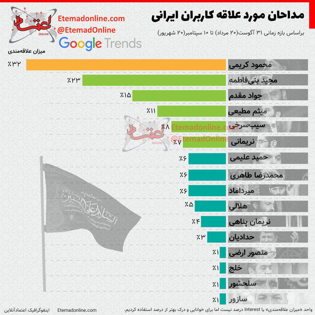 مداحان مورد علاقه کاربران ایرانی + اینفوگرافیک مداحان مورد علاقه کاربران ایرانی + اینفوگرافیک