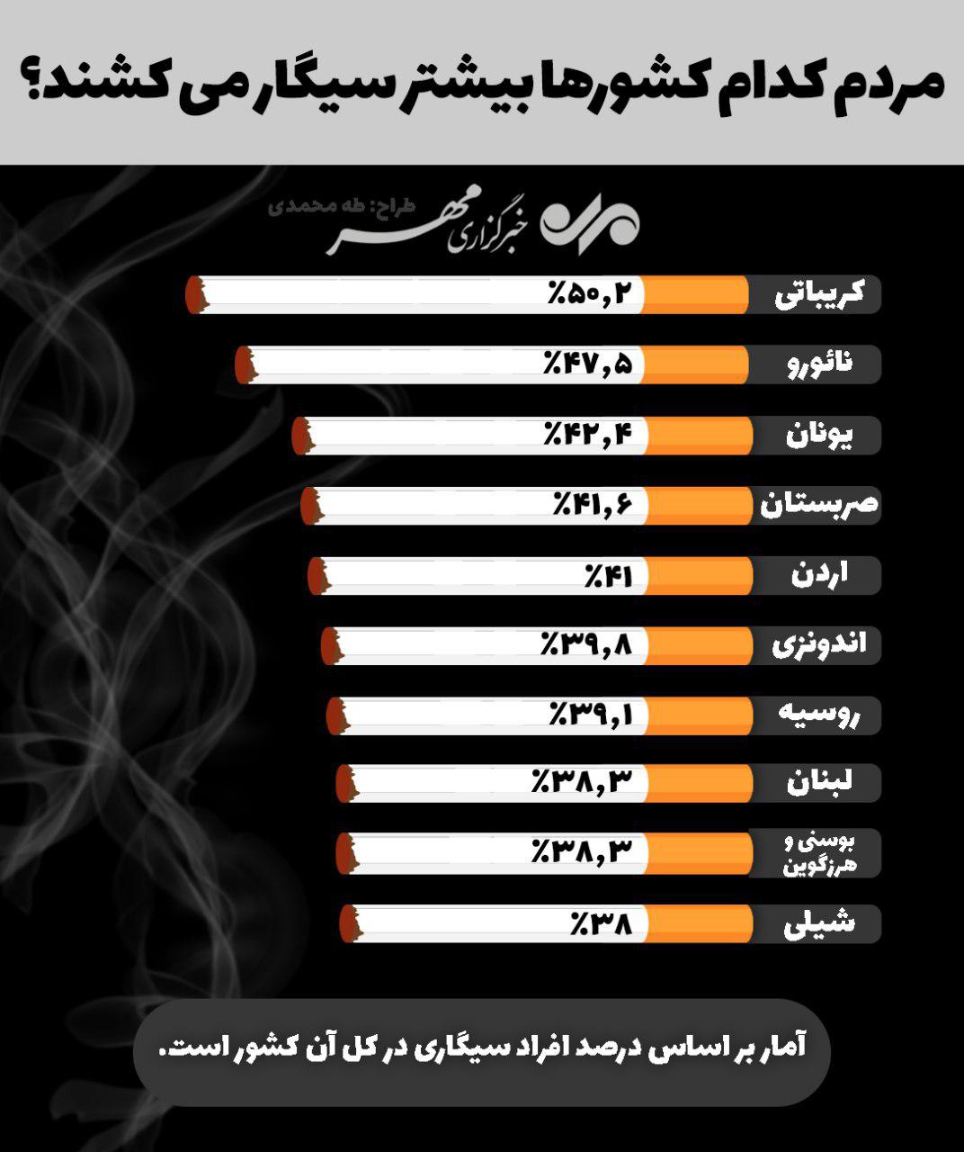 مردم کدام کشورها بیشتر سیگار می&zwnj;کشند؟ +اینفوگرافیک