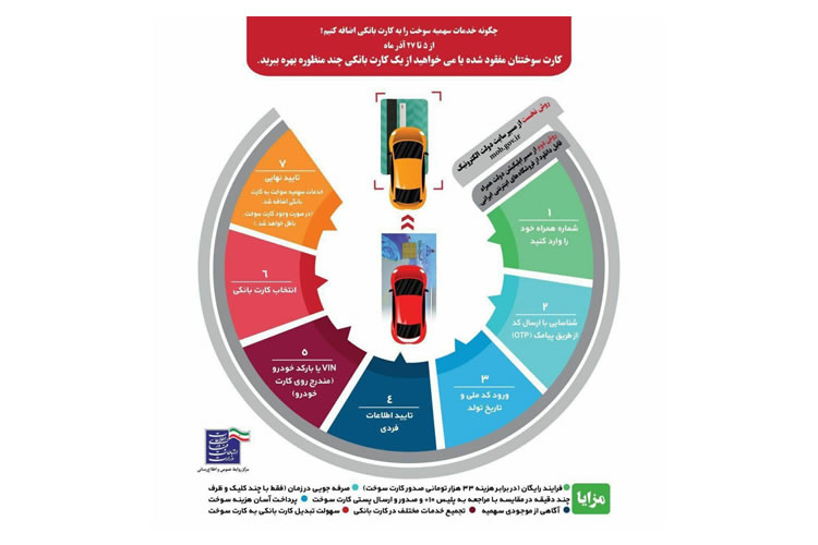 چشم انداز یک ماهه به آغاز فرآیند احیای کارت سوخت در کشور/تنها 10 درصد از سوختگیری با کارت سوخت شخصی است!