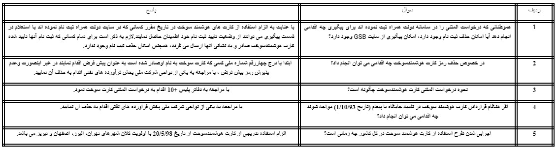 چشم انداز یک ماهه به آغاز فرآیند احیای کارت سوخت در کشور/تنها 10 درصد از سوختگیری با کارت سوخت شخصی است!