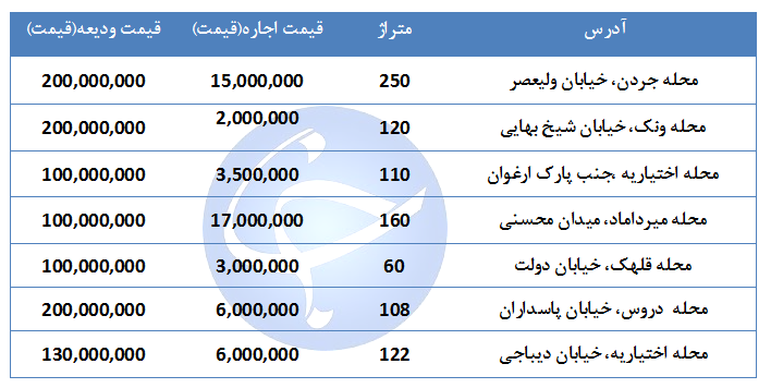 بهای اجاره یک واحد مسکونی در منطقه ۳ تهران چقدر است؟ + جدول بهای اجاره یک واحد مسکونی در منطقه ۳ تهران چقدر است؟ + جدول