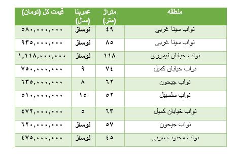 هزینه خرید آپارتمان در نواب چقدر است؟ + جدول
