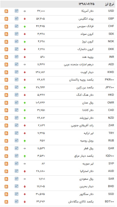 نرخ ۴۷ ارز بین بانکی در ۲۵ شهریور ۹۷ / قیمت ۱۱ ارز بین بانکی افزایش یافت+ جدول