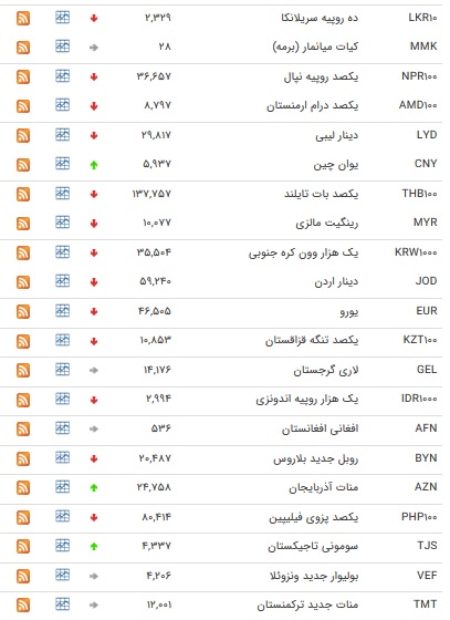 نرخ ۴۷ ارز بین بانکی در ۲۵ شهریور ۹۷ / قیمت ۱۱ ارز بین بانکی افزایش یافت+ جدول