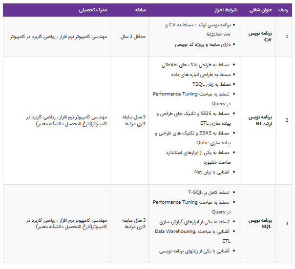 استخدام برنامه نویس در یک شرکت معتبر
