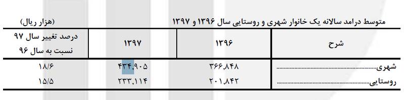 سهم هر ایرانی از یارانه پنهان چقدر است؟ + جدول