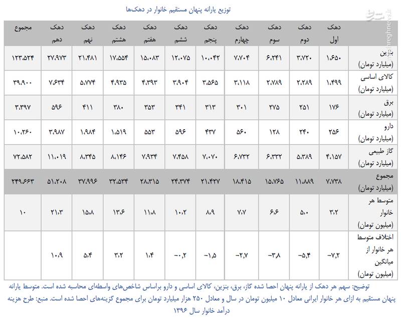 سهم هر ایرانی از یارانه پنهان چقدر است؟ + جدول